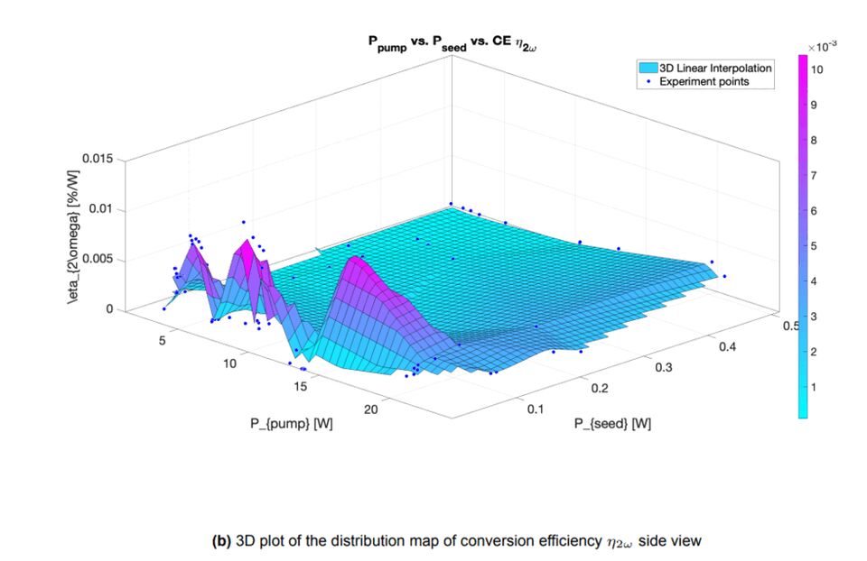 3D map of second-harmonic conversion efficiency versus pump and seed power